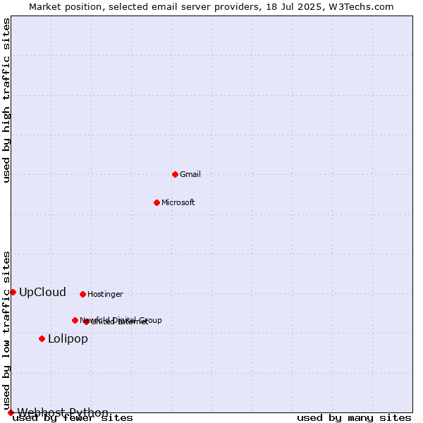 Market position of Lolipop vs. UpCloud vs. Webhost Python