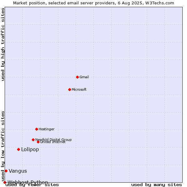 Market position of Lolipop vs. Vangus vs. Webhost Python