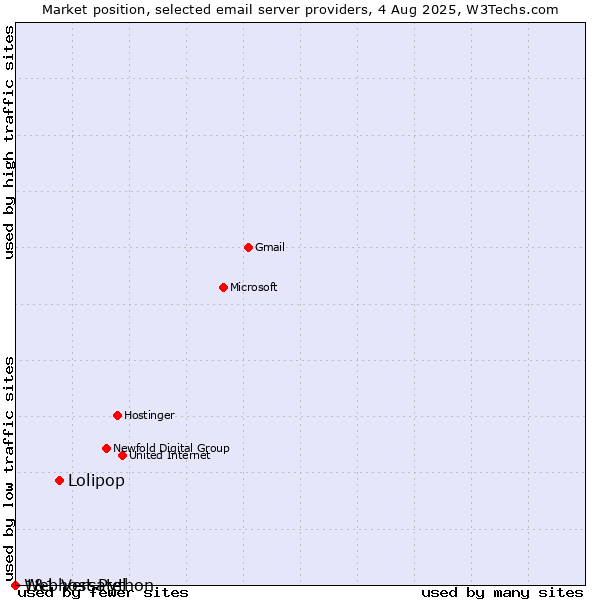 Market position of Lolipop vs. 1&1 Versatel vs. Webhost Python