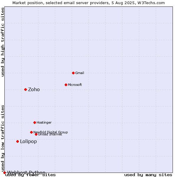 Market position of Zoho vs. Lolipop vs. Webhost Python