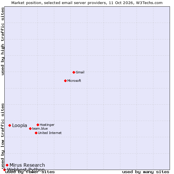 Market position of Loopia vs. Mirus Research vs. Webhost Python