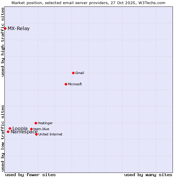 Market position of Loopia vs. Namespace vs. MX-Relay