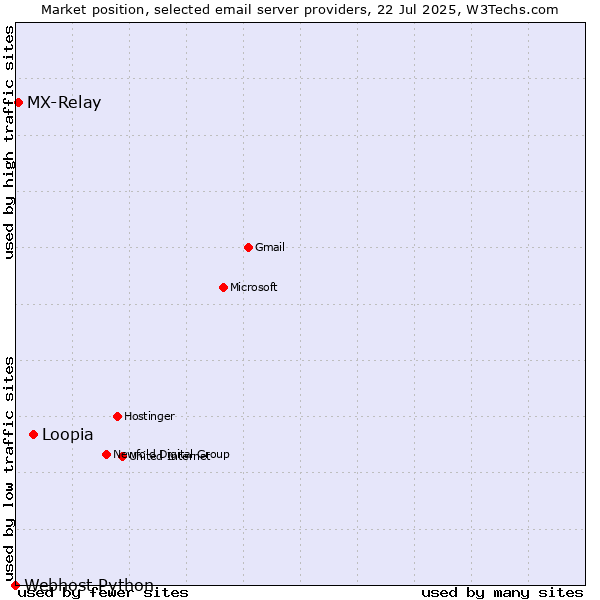 Market position of Loopia vs. MX-Relay vs. Webhost Python