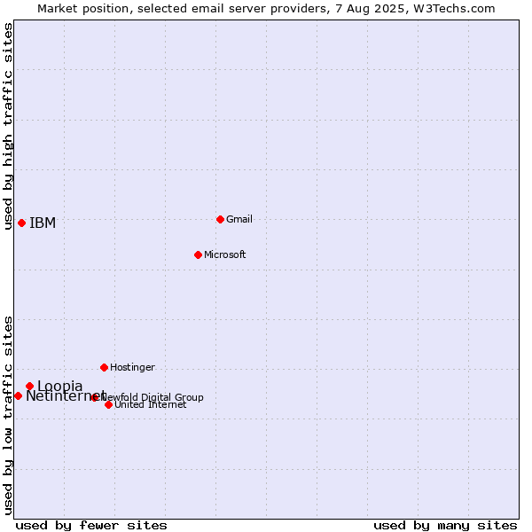 Market position of Loopia vs. IBM vs. Netinternet