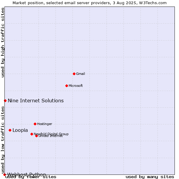 Market position of Loopia vs. Nine Internet Solutions vs. Webhost Python
