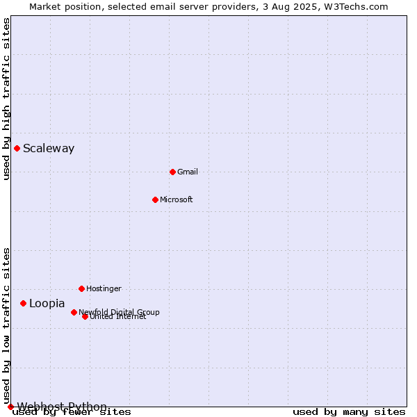 Market position of Loopia vs. Scaleway vs. Webhost Python