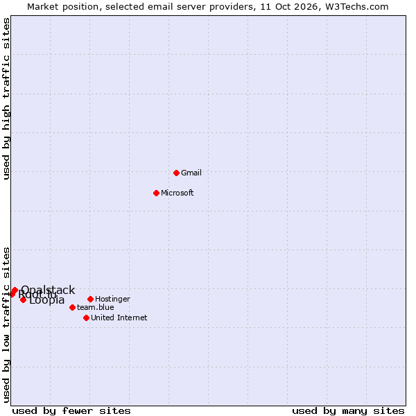 Market position of Loopia vs. Opalstack vs. Root.lu
