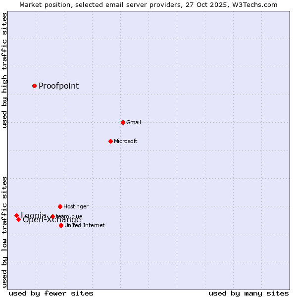 Market position of Proofpoint vs. Open-Xchange vs. Loopia