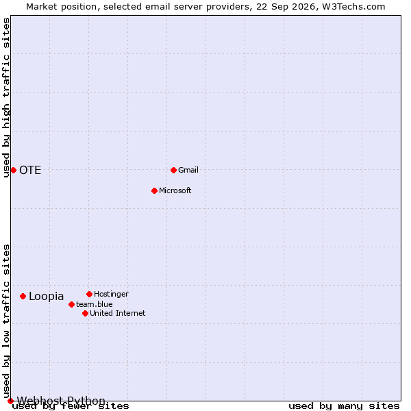 Market position of Loopia vs. OTE vs. Webhost Python