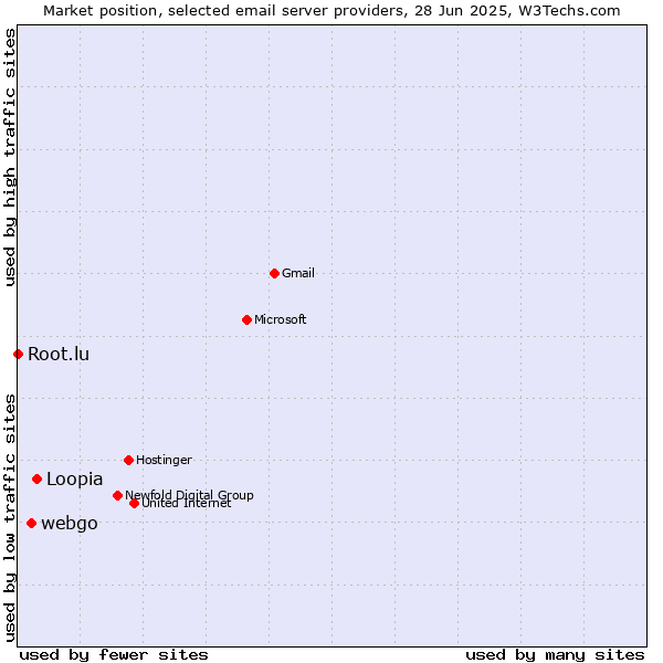 Market position of Loopia vs. webgo vs. Root.lu
