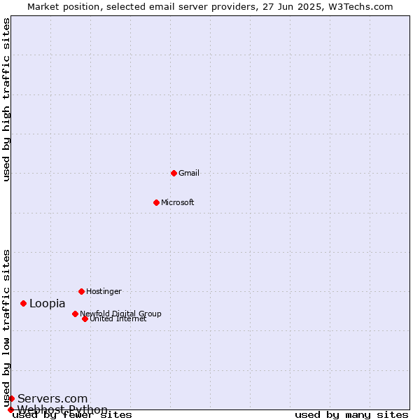 Market position of Loopia vs. Servers.com vs. Webhost Python