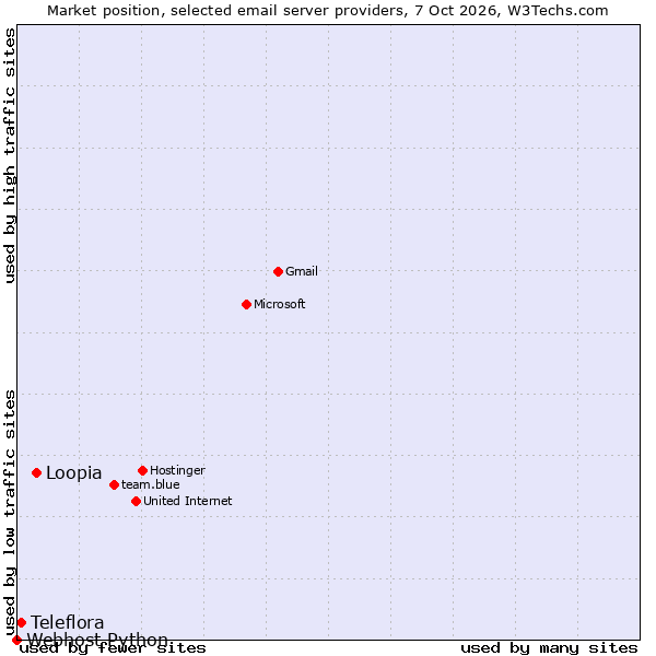 Market position of Loopia vs. Teleflora vs. Webhost Python