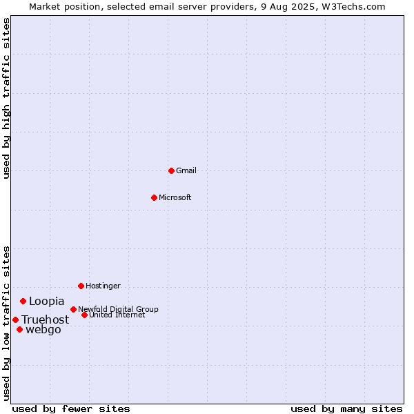 Market position of Loopia vs. webgo vs. Truehost