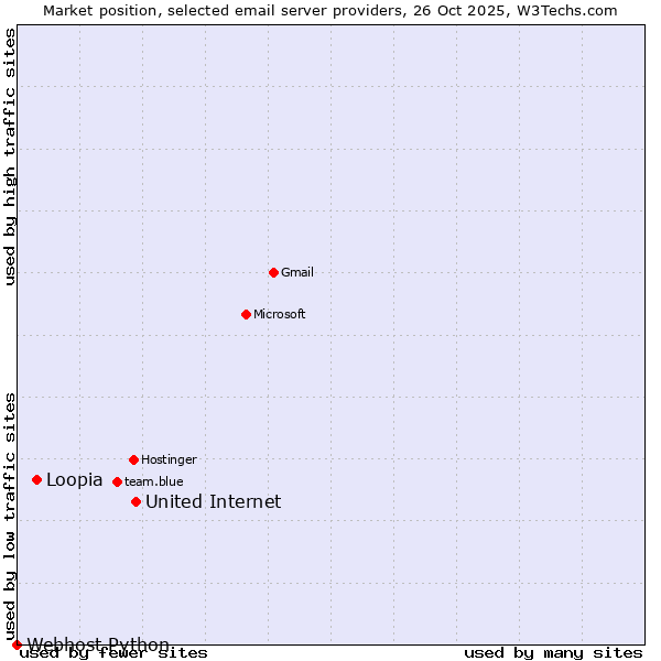 Market position of United Internet vs. Loopia vs. Webhost Python