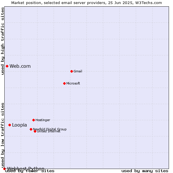 Market position of Loopia vs. Web.com vs. Webhost Python