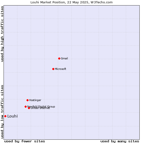 Market position of Louhi