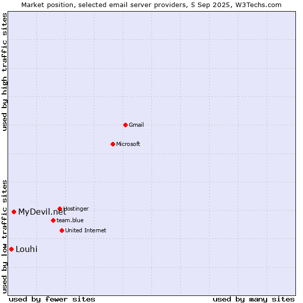 Market position of MyDevil.net vs. Louhi