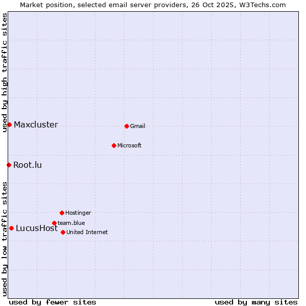 Market position of LucusHost vs. Maxcluster vs. Root.lu