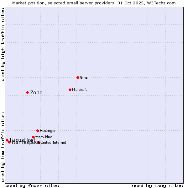 Market position of Zoho vs. Namespace vs. LucusHost