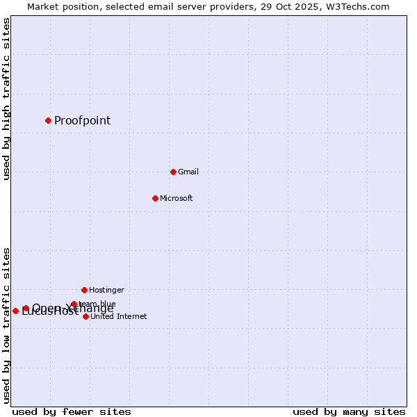 Market position of Proofpoint vs. Open-Xchange vs. LucusHost