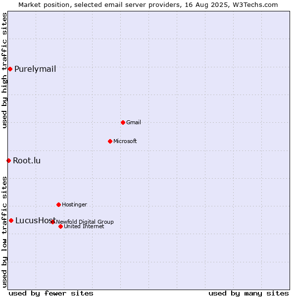 Market position of LucusHost vs. Purelymail vs. Root.lu