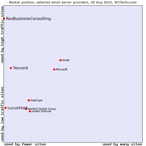 Market position of Tencent vs. LucusHost vs. RosBusinessConsulting