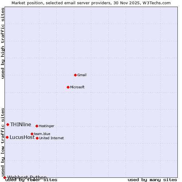 Market position of THINline vs. LucusHost vs. Webhost Python