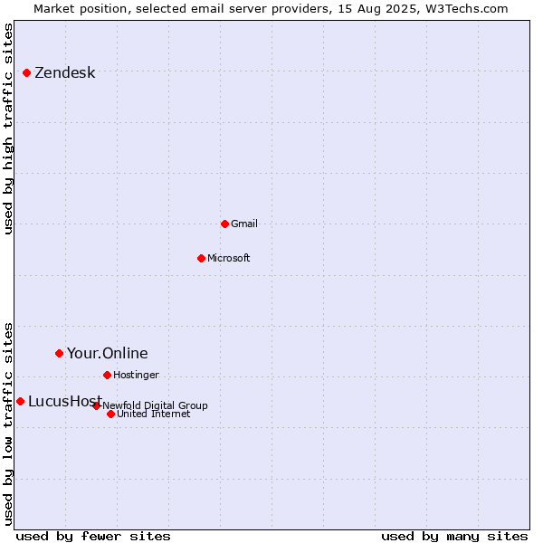 Market position of Your.Online vs. Zendesk vs. LucusHost