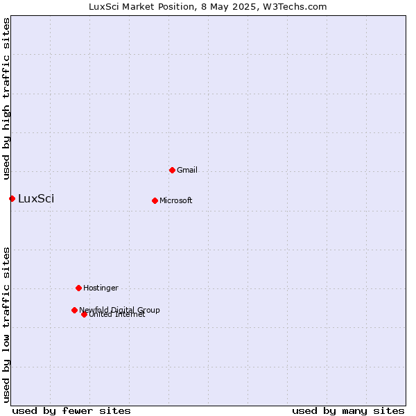 Market position of LuxSci