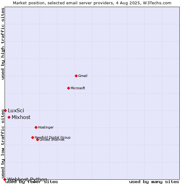 Market position of Mixhost vs. LuxSci vs. Webhost Python