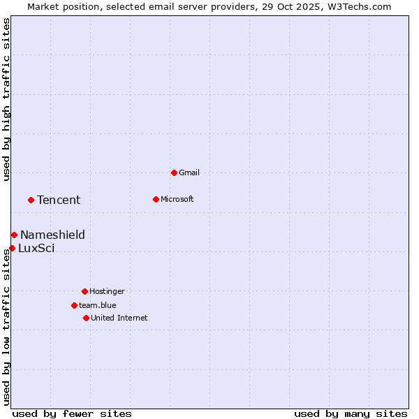 Market position of Tencent vs. Nameshield vs. LuxSci