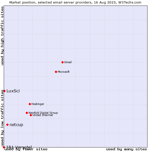 Market position of netcup vs. LuxSci vs. 1&1 Versatel