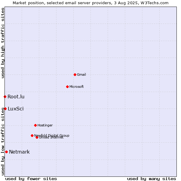 Market position of Netmark vs. LuxSci vs. Root.lu