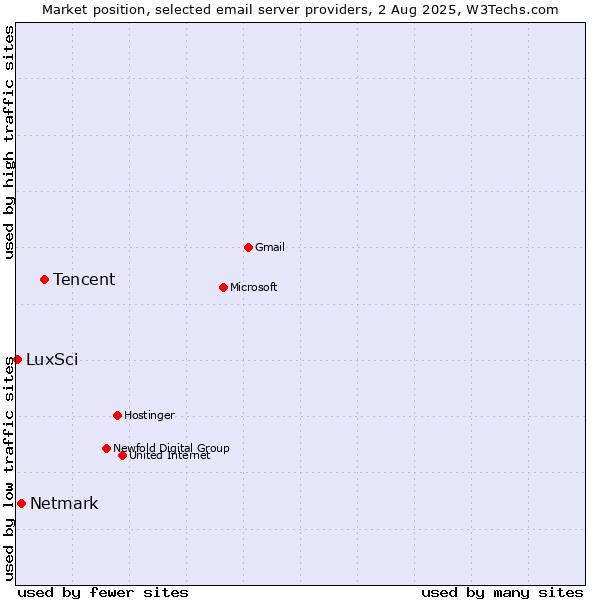 Market position of Tencent vs. Netmark vs. LuxSci