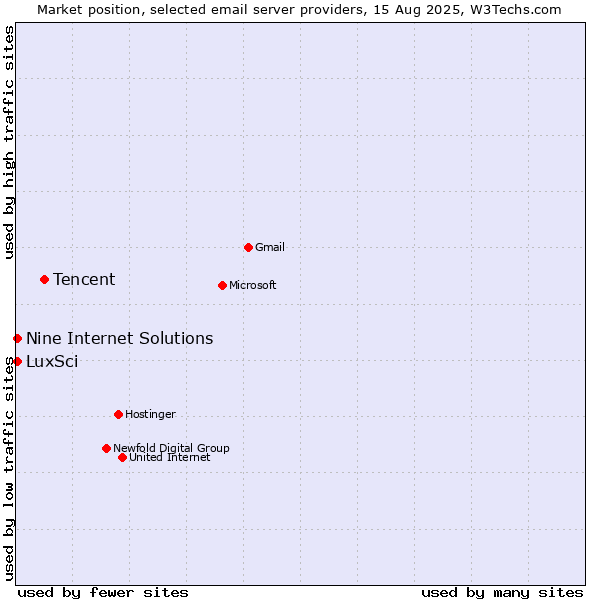 Market position of Tencent vs. LuxSci vs. Nine Internet Solutions