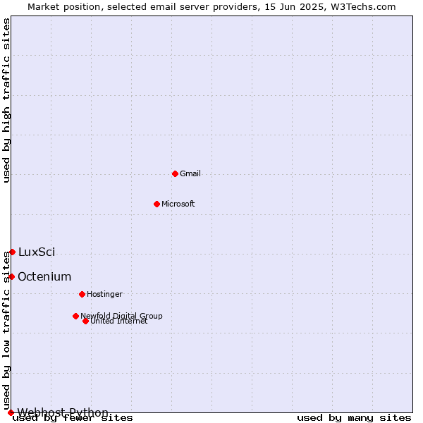 Market position of LuxSci vs. Octenium vs. Webhost Python