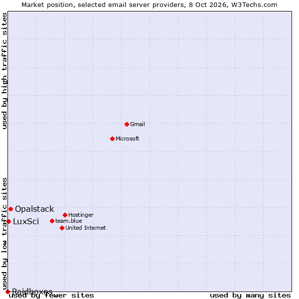 Market position of Opalstack vs. LuxSci vs. Raidboxes