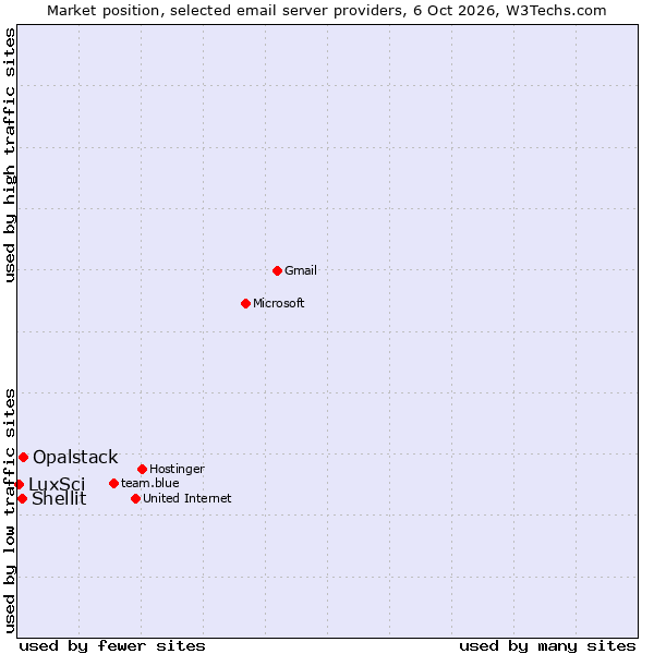 Market position of Opalstack vs. Shellit vs. LuxSci