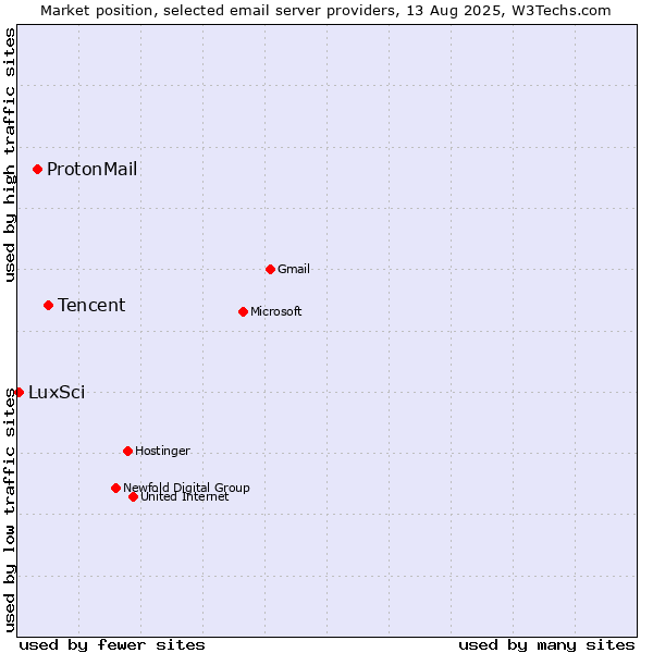 Market position of Tencent vs. ProtonMail vs. LuxSci