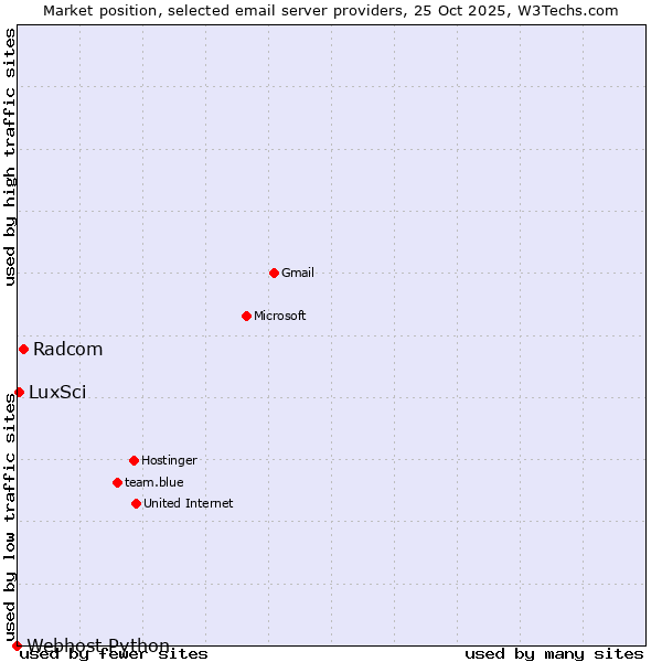 Market position of Radcom vs. LuxSci vs. Webhost Python