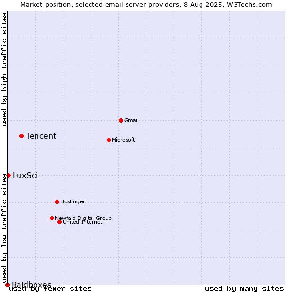 Market position of Tencent vs. LuxSci vs. Raidboxes