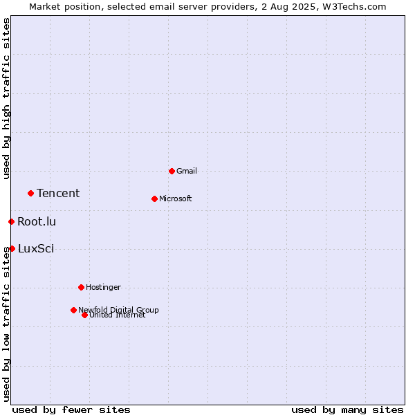 Market position of Tencent vs. LuxSci vs. Root.lu