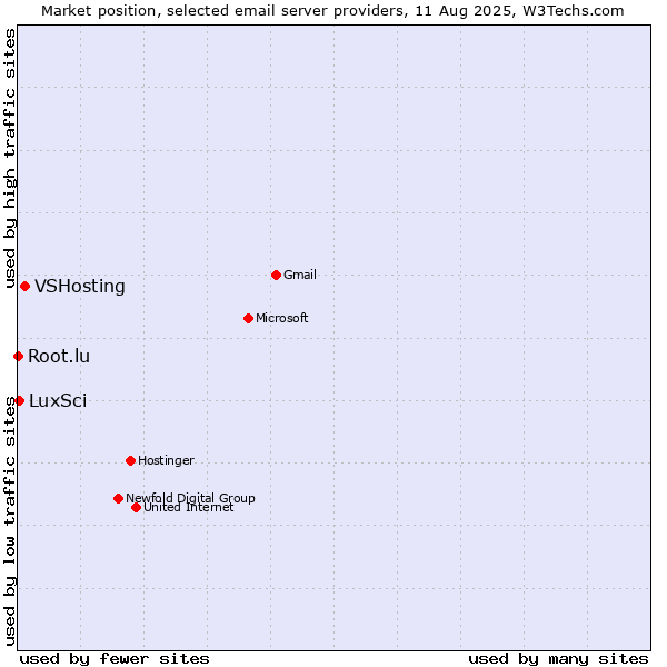 Market position of VSHosting vs. LuxSci vs. Root.lu