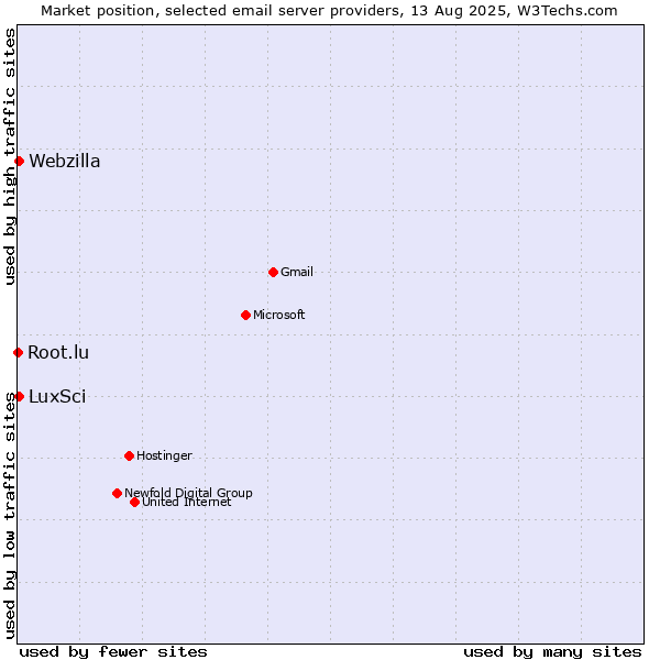 Market position of LuxSci vs. Webzilla vs. Root.lu
