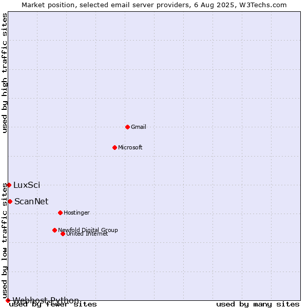 Market position of ScanNet vs. LuxSci vs. Webhost Python