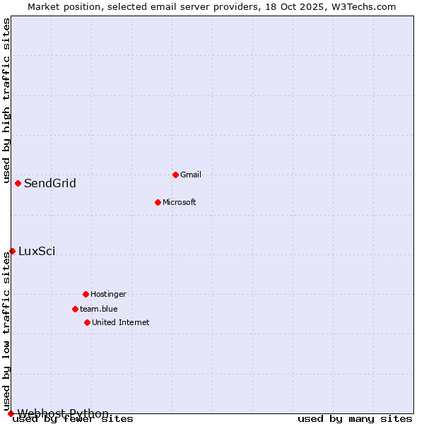 Market position of SendGrid vs. LuxSci vs. Webhost Python