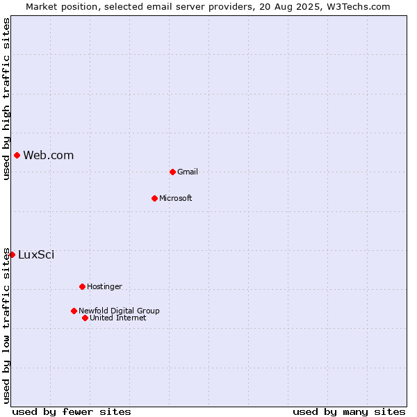 Market position of Web.com vs. LuxSci