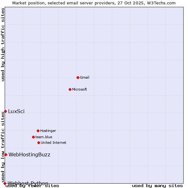 Market position of WebHostingBuzz vs. LuxSci vs. Webhost Python