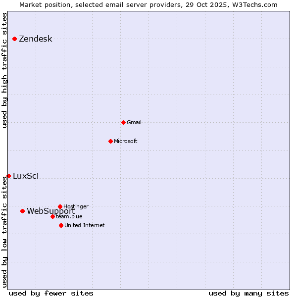 Market position of WebSupport vs. Zendesk vs. LuxSci