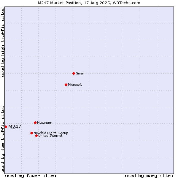 Market position of M247